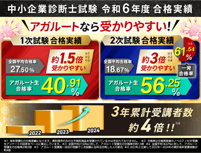 アガルート中小企業診断士講座の合格率(合格実績)